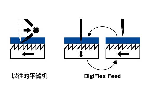 根据单针平缝机 Digiflex Feed的轨迹变更，优化送布时间