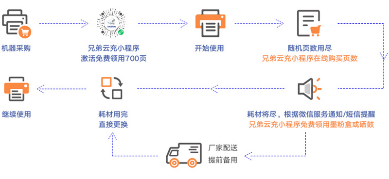 云充系列全力为创业者构建起完整的服务保障体系