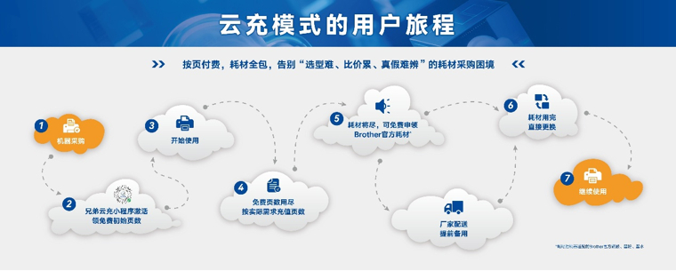 创新推出“云充”打印模式