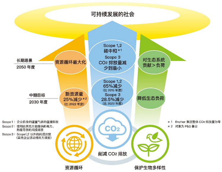 Brother集团环境愿景2050