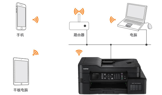 网络连接（有线、无线）