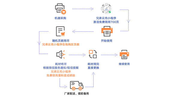 使用旅程