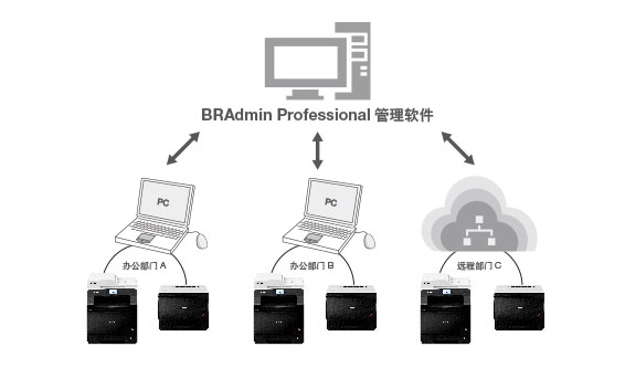 BRAdmin Professional管理软件