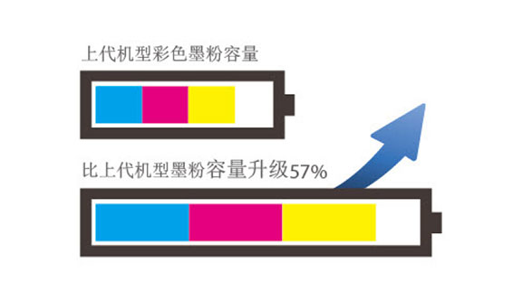 后期成本低