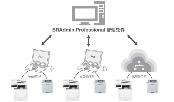 BRAdmin Professional 管理软件