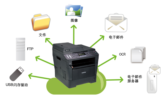 多种扫描方式