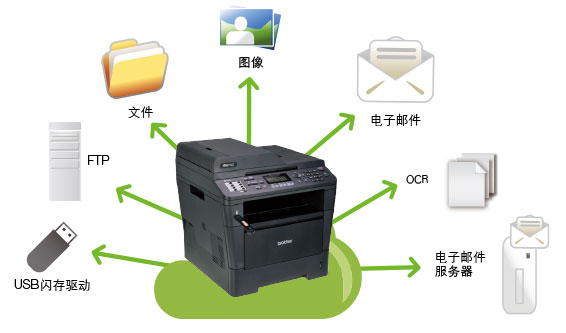 多种扫描方式