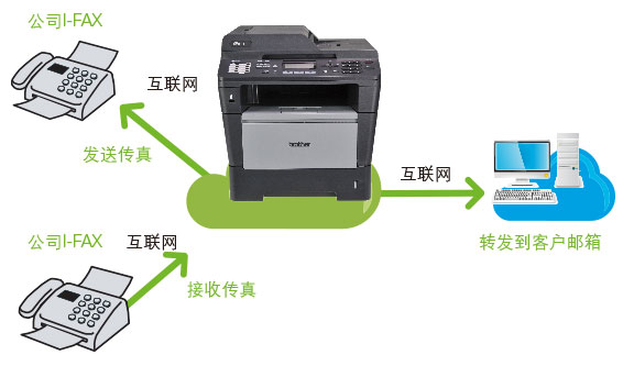 Super  G3高速传真