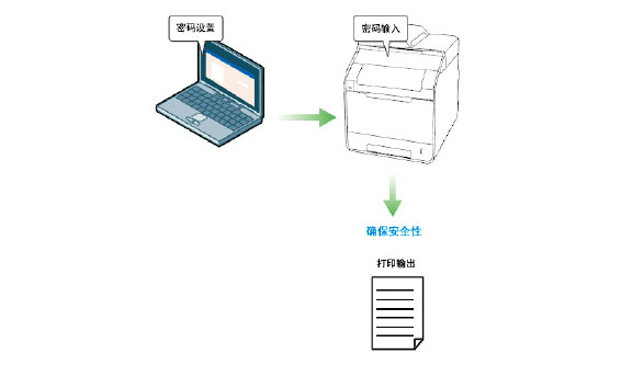 加密打印