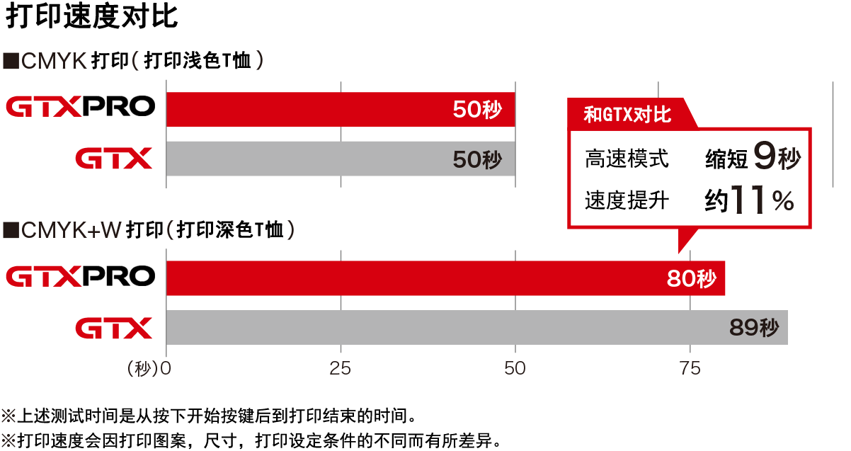 打印速度对比　对比表