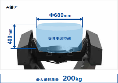 夹具空间中680x400mm，最大承载质量200kg