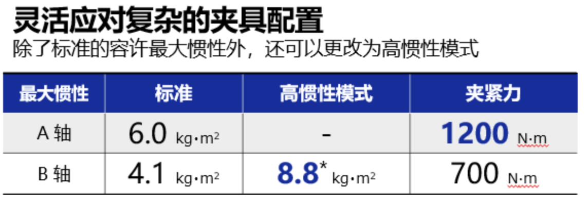 灵活应对复杂的夹具配置，除了标准的容许最大惯性外，还可以更改为高惯性模式。A轴标准最大惯性6.0kg.m²，夹紧力1200N.m。B轴标准最大惯性4.1kg.m²，高惯性模式下最大惯性8.8kg.m²，夹紧力700N.m。