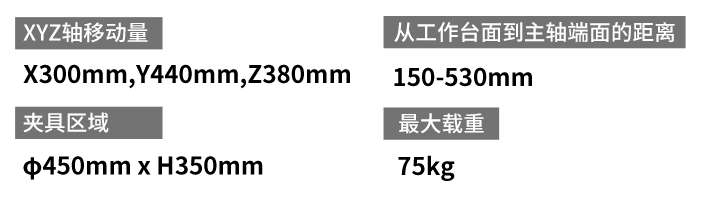 XYZ轴移动量X300mm,Y440mm,Z380mm 从工作台面到主轴端面的距离150-530mm  最大载重75kg  夹具区域ф450mm×H350mm