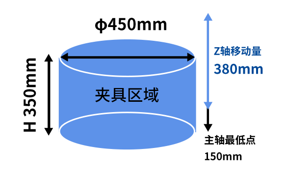 夹具区域 主轴最低点