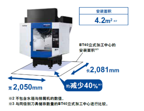 SPEEDIO安装面积 对比BT40立式加工中心 减少约40%