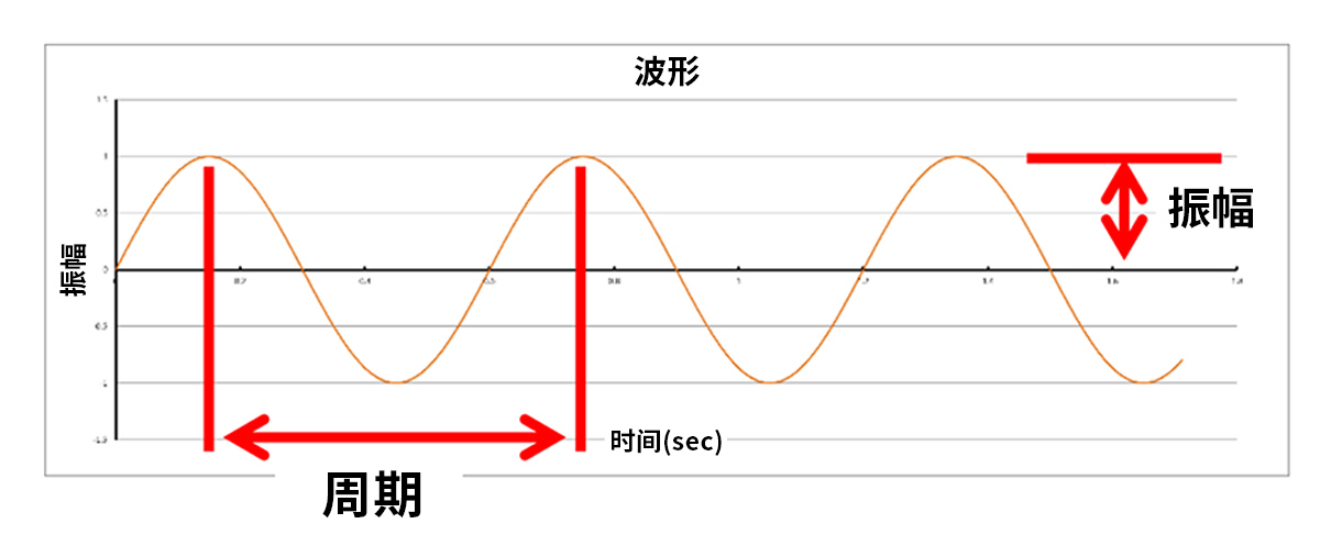 理想简谐振动波形示意图