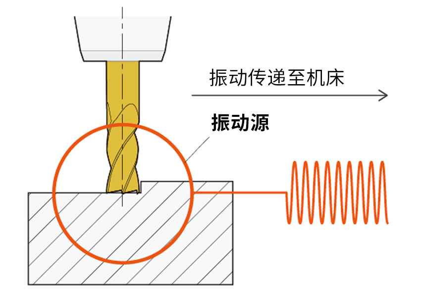 自激振动再生振动原理示意图 振动传递至机床 振动源