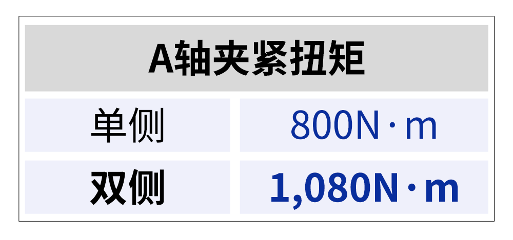 A轴夹紧扭矩 单侧800N·m 双侧1,080N·m