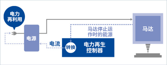 电源再生系统