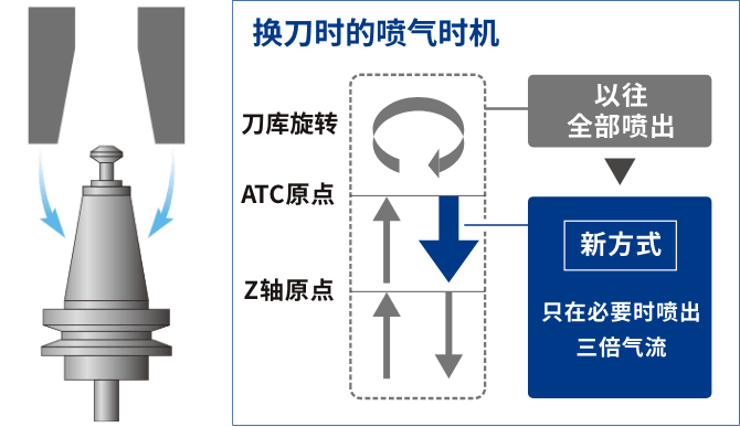 主轴吹气