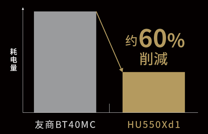 耗电量约减少60%