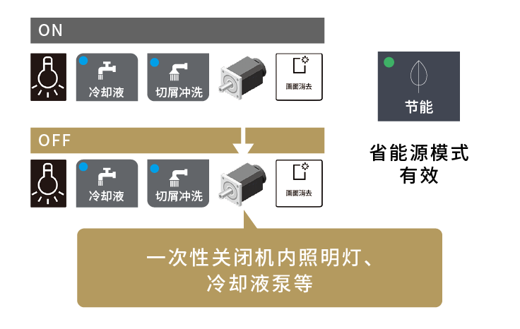 一键关闭机内照明灯、切削液泵等