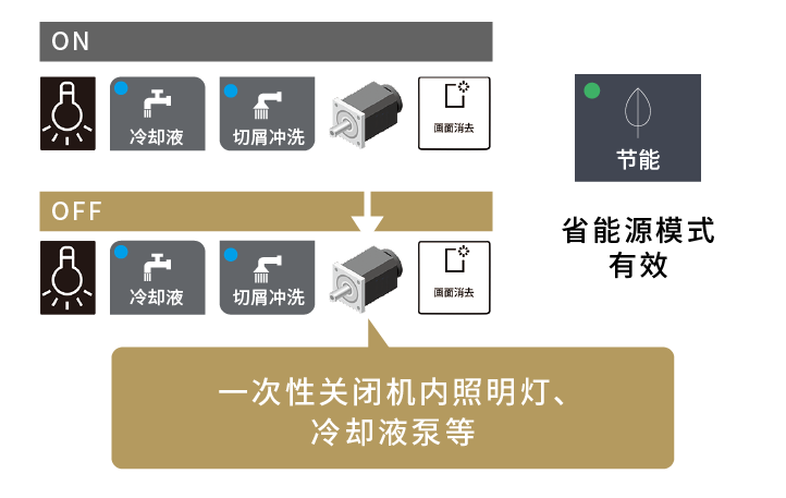 一键关闭机内照明灯、切削液泵等