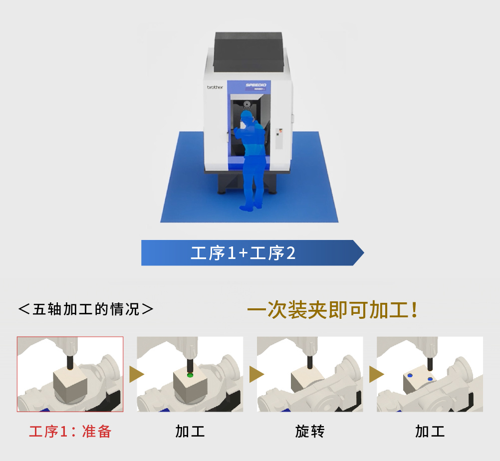 工序集约 五轴加工的情况