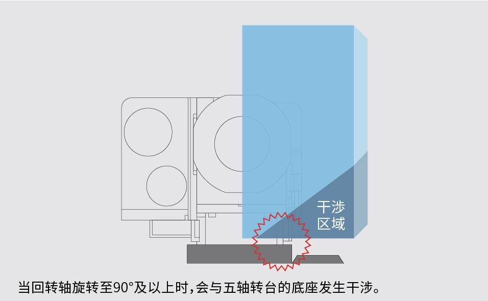 当回转轴旋转至90°及以上时 会与五轴转台的底座发生干涉