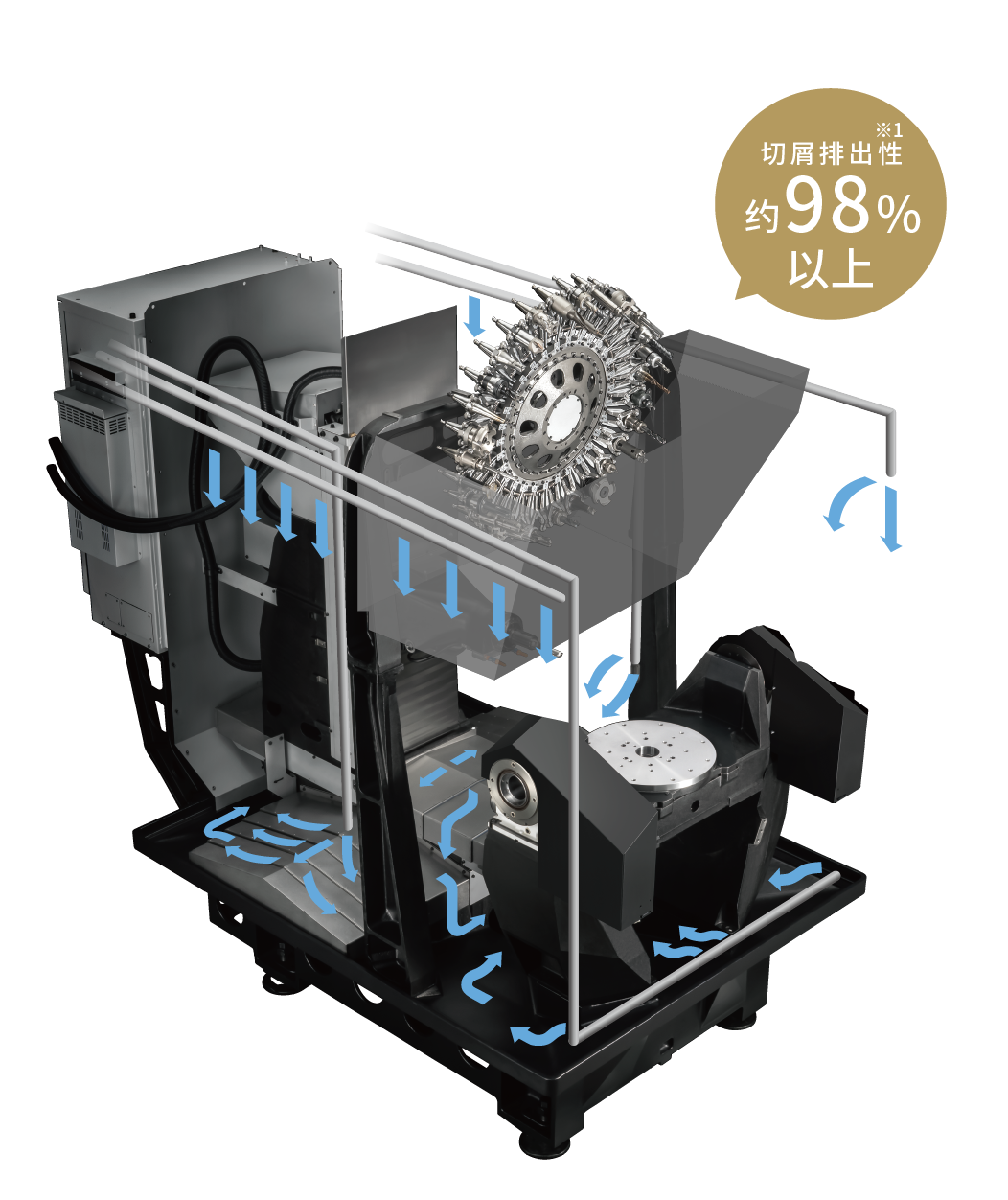 切屑排出量 约98%以上