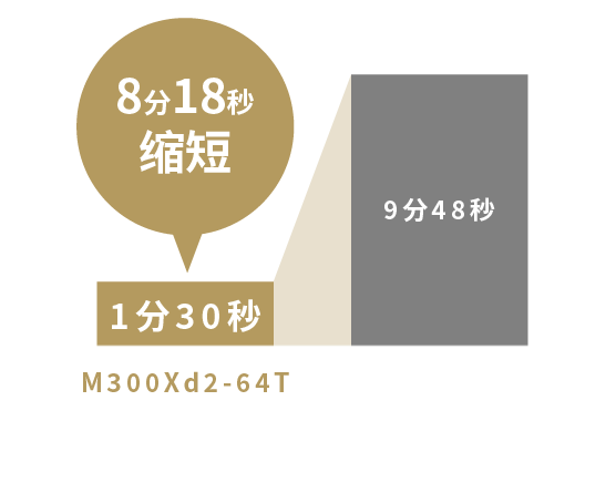 缩短8分18秒 *更换21把刀具 *人工换刀按单把28秒测算