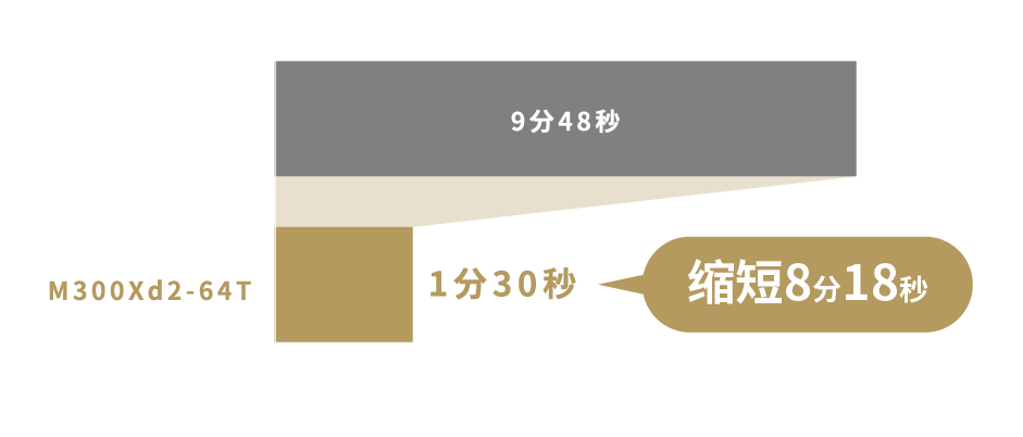 缩短8分18秒 *更换21把刀具 *人工换刀按单把28秒测算