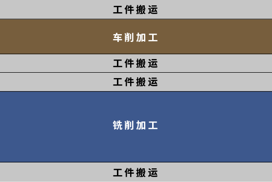 搬运→车削→搬运→搬运→铣削→搬运