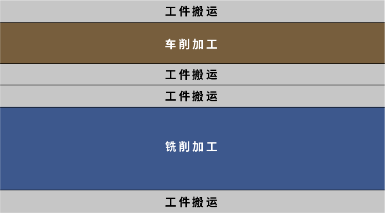 搬运→车削→搬运→搬运→铣削→搬运