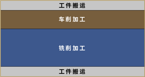 搬运→车削→铣削→搬运
