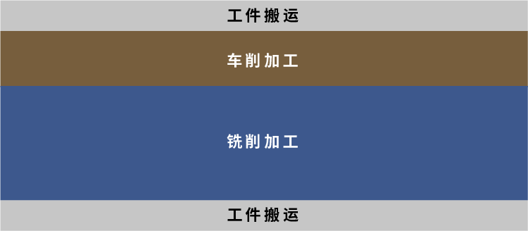 搬运→车削→铣削→搬运