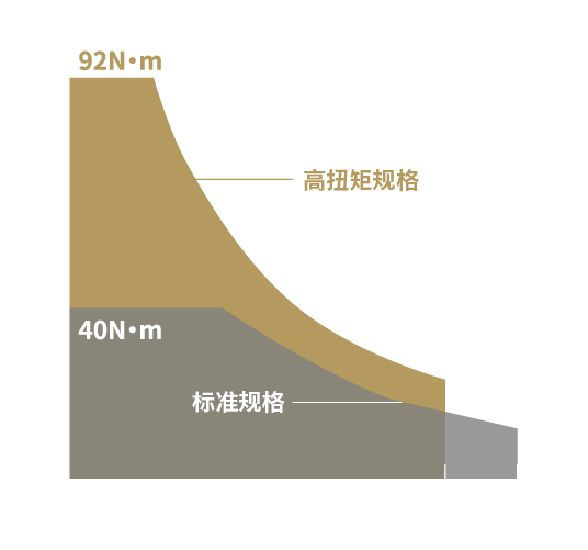 高扭矩规格与标准规格对比