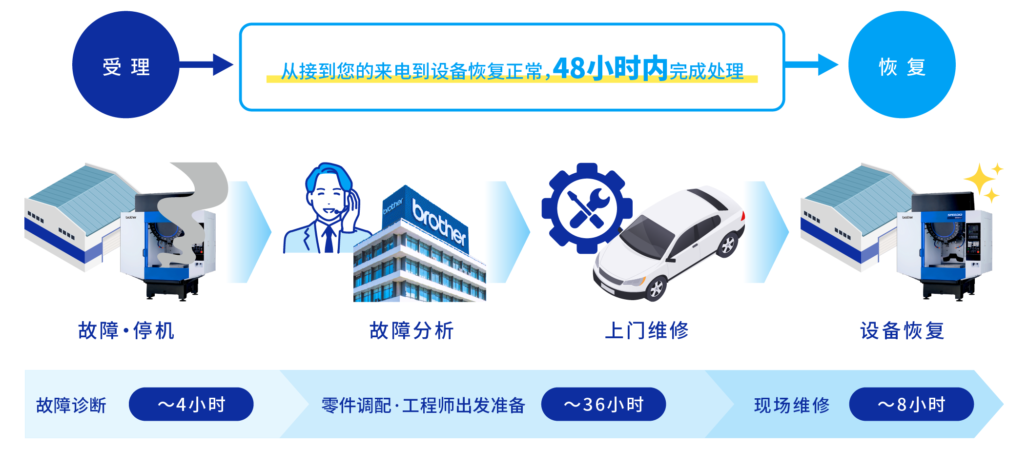 从接到您的来电到设备恢复正常，48小时内完成处理