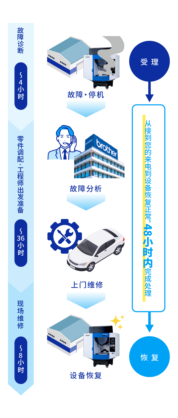 从接到您的来电到设备恢复正常，48小时内完成处理