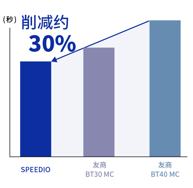 削减约30%