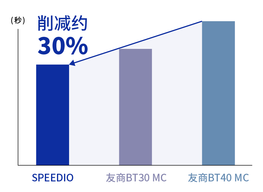 削减约30%