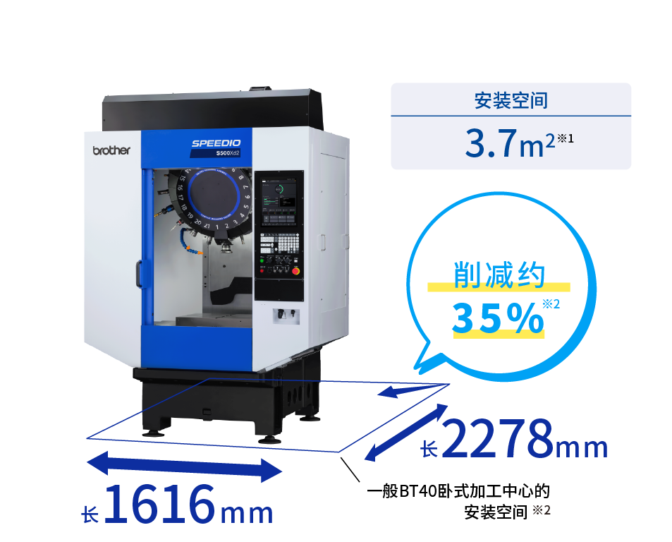 安装空间 3.7m2  对比BT40 MC 节省约35%