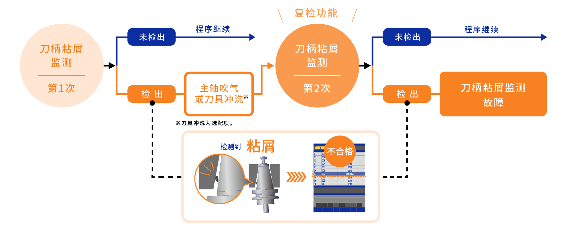 刀柄粘屑监测