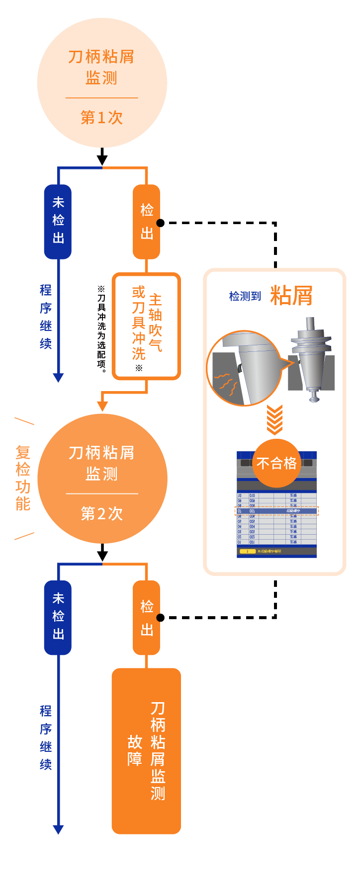 刀柄粘屑监测