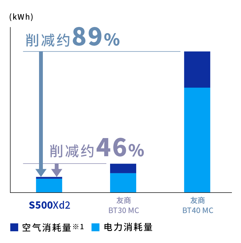 空气消耗量、电力消耗量，对比友商BT40 MC 约削减89%，对比友商BT30 MC 约削减46%