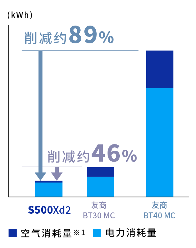 空气消耗量、电力消耗量，对比友商BT40 MC 约削减89%，对比友商BT30 MC 约削减46%