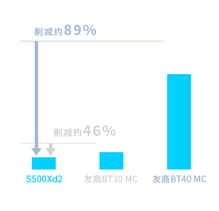 空气消费量 对比友商BT40 MC 约削减89% 电力消费量 对比友商BT30 MC 约削减46%
