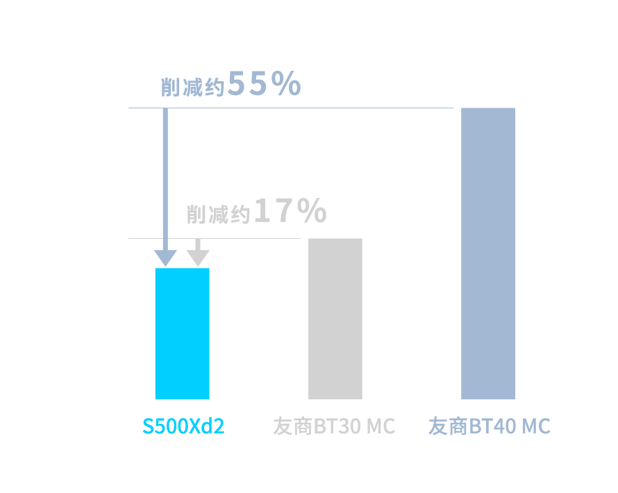 对比友商BT40 MC 约削减55% 对比友商BT30 MC 约削减17%
