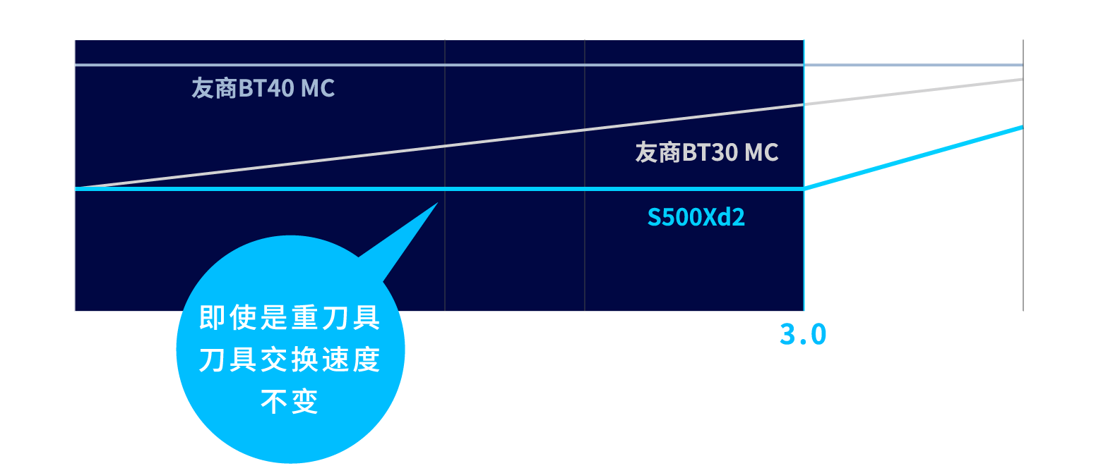 SPEEDIO S500Xd2即使刀具变重，交换速度也保持稳定