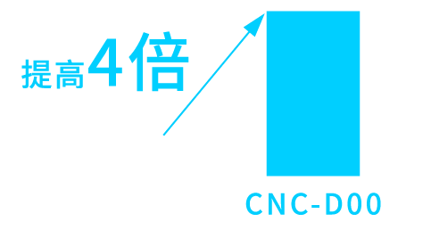 微小线段处理能力 提高4倍
